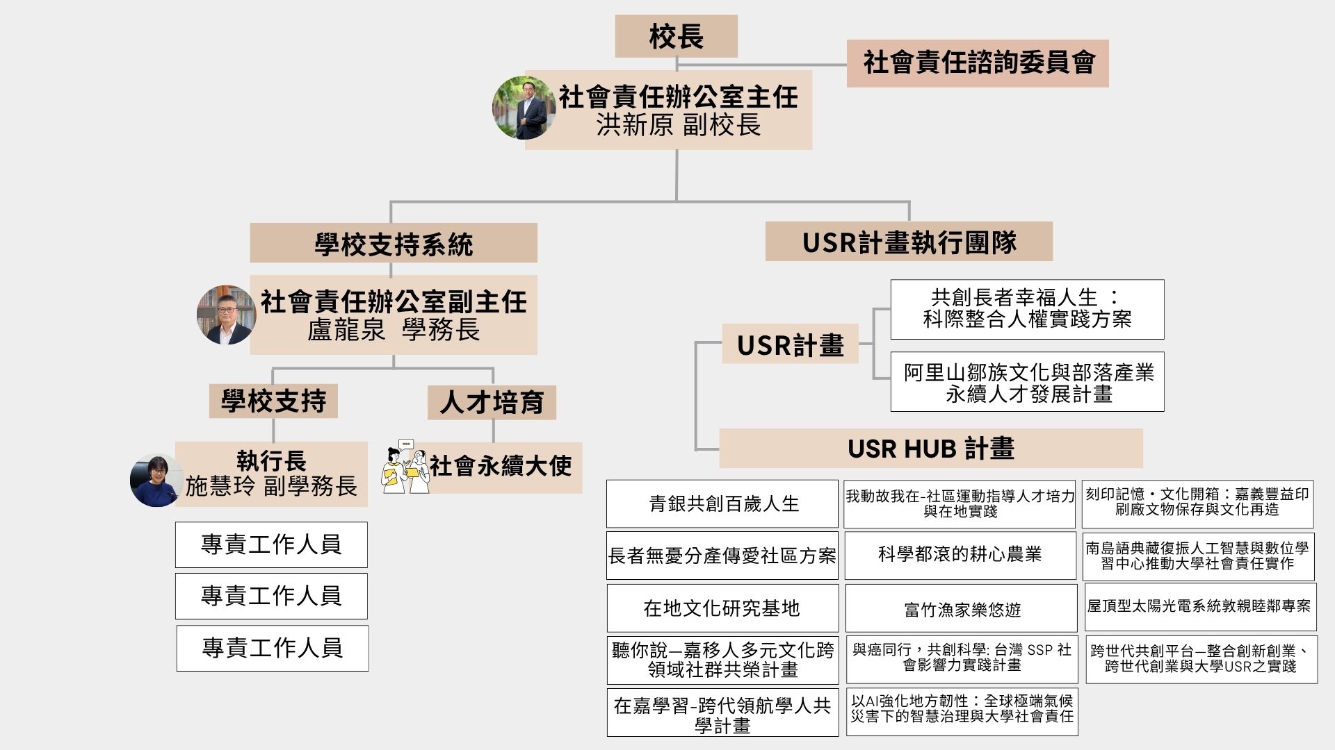 usr組織架構圖