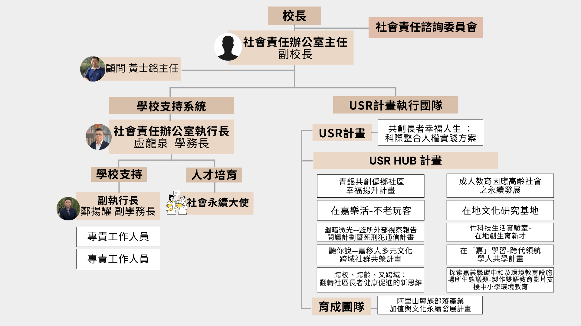 組織架構圖